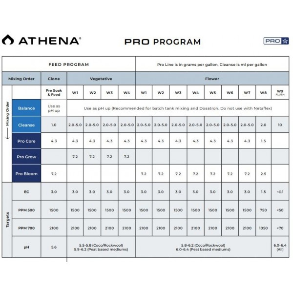 Pro Grow 4,53 kg Athena Pro line loja de cultivo growshop cultivo indoor